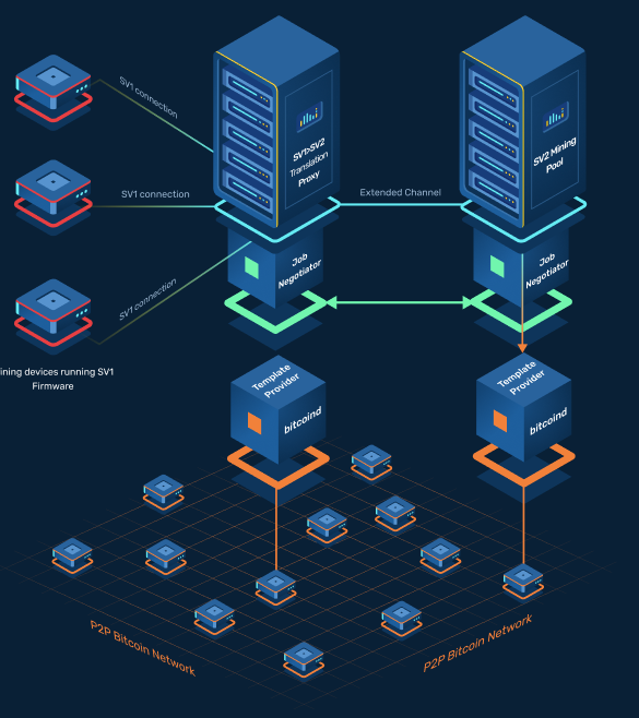 Stratum v2: After 10 Years, The Most Used Bitcoin Mining Software Gets Facelift Stratum v2 diagram