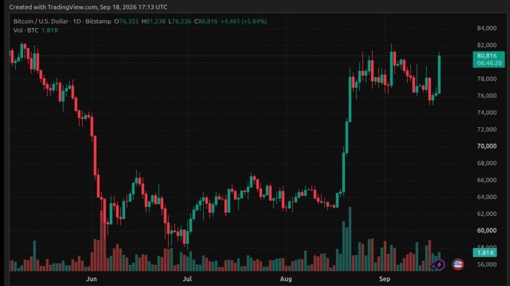 Bitcoin Price Hits $81K on Renewed Spot Demand, Leverage Reset Bitcoin Price Hits $81K on Renewed Spot Demand, Leverage Reset